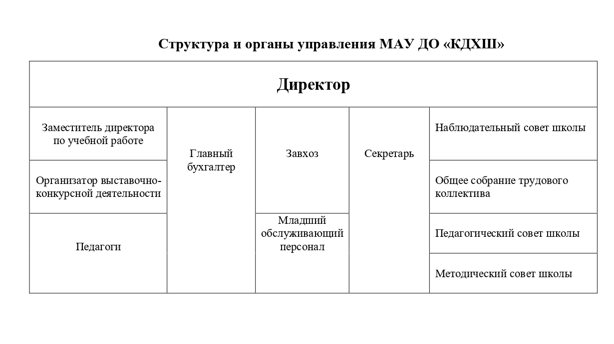 Структура и органы управления образовательной организацией - Кировградская  Детская Художественная Школа